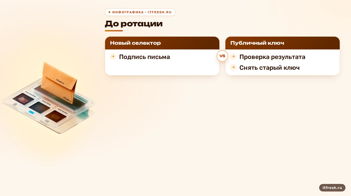 Сравнение шагов безопасного перехода на новый DKIM-селектор