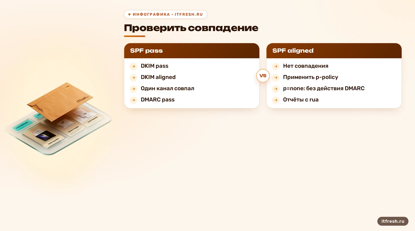 Дерево DMARC: выравнивание SPF или DKIM и действия политики