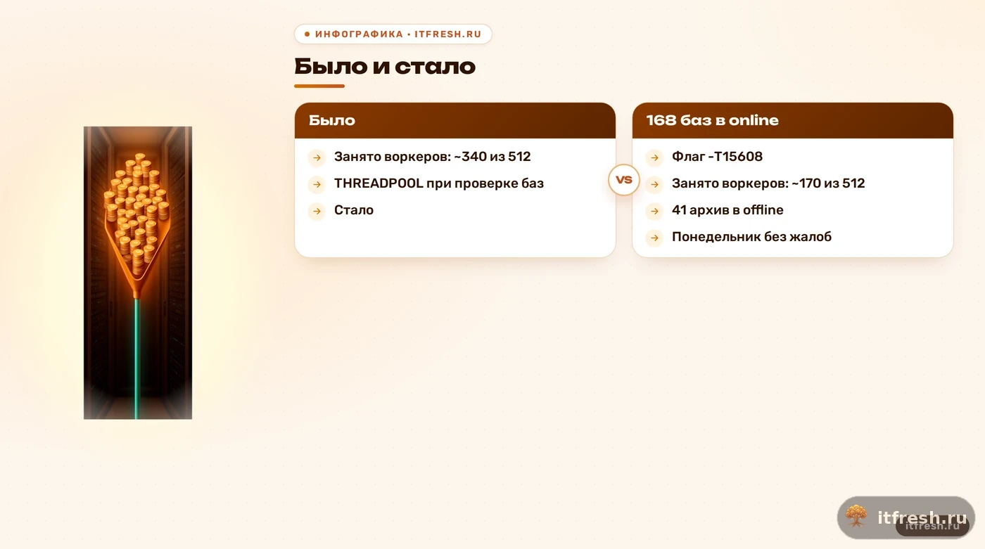 Было и стало: занятость воркеров SQL Server 2025 до и после флага 15608 в кейсе Атлет-клуб