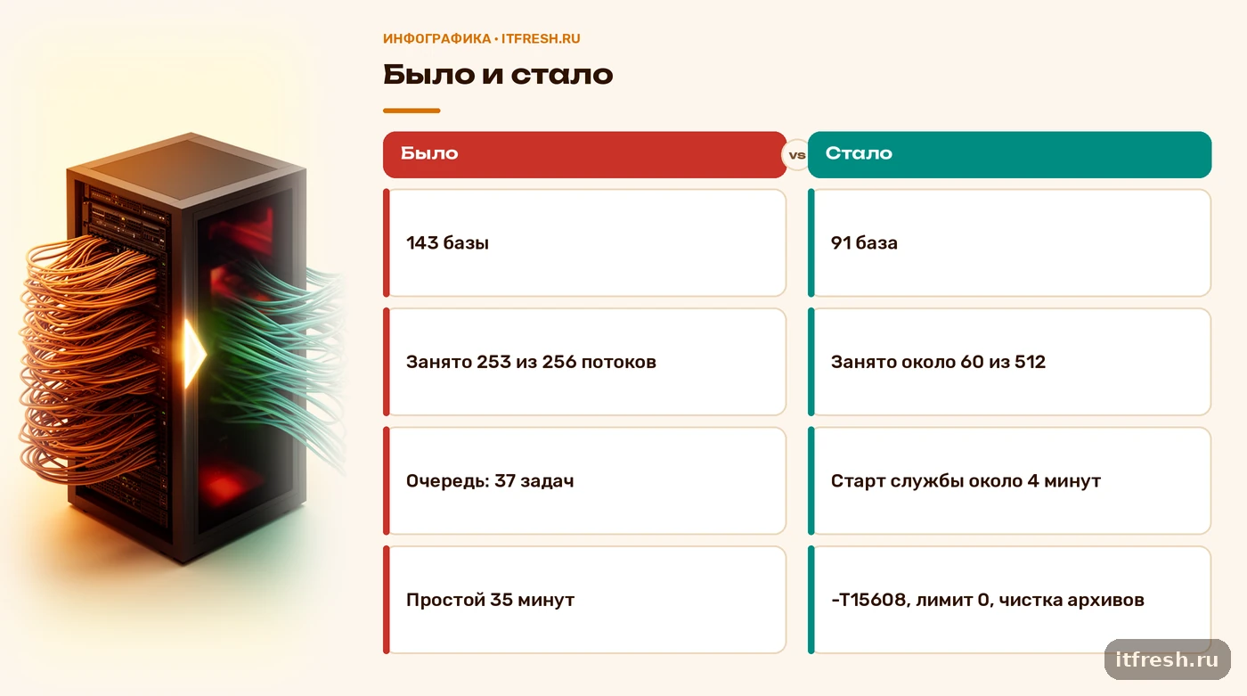 Было и стало: 143 базы и 253 из 256 потоков против 91 базы и около 60 из 512 после флага 15608