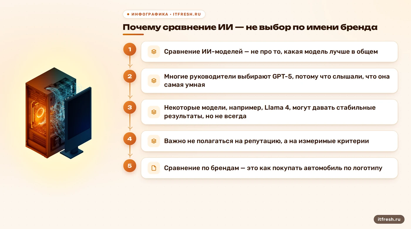 Почему сравнение ИИ — не выбор по имени бренда: Сравнение ИИ-моделей — не про то, какая модель лучше в общем