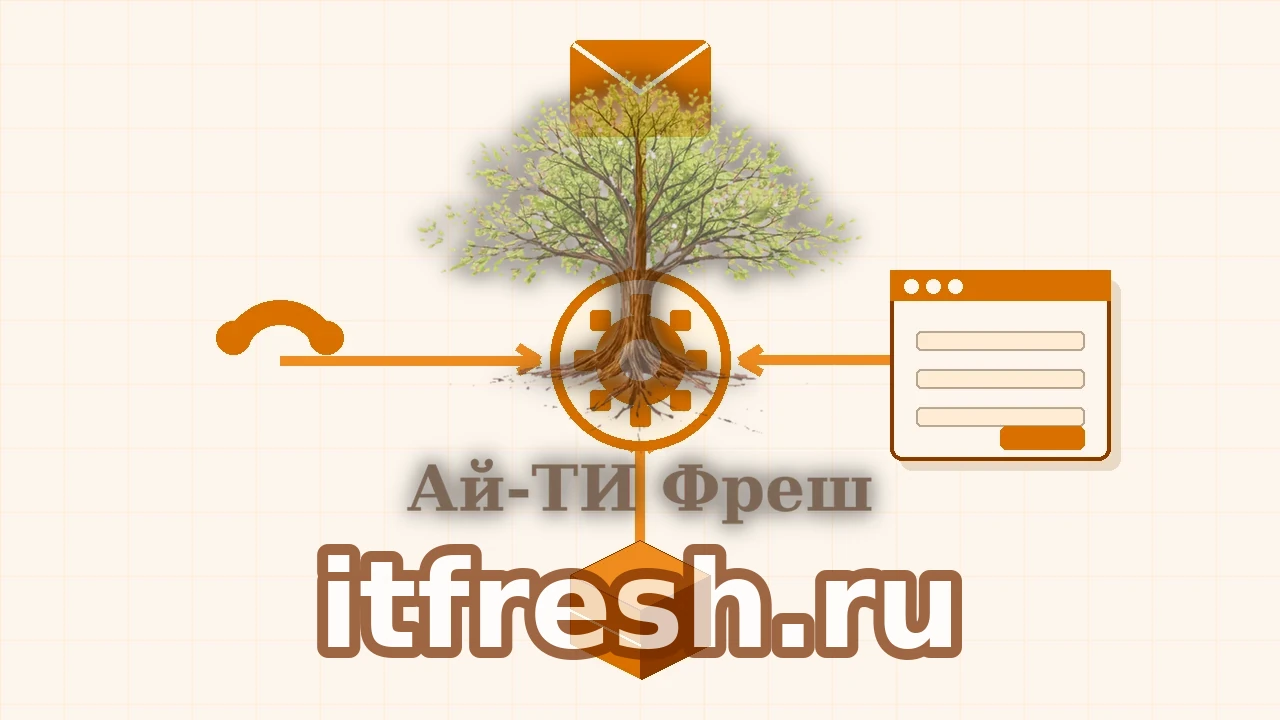 Ядро CRM в центре, к нему сходятся четыре потока-канала: телефонная трубка, конверт почты, окно формы сайта и куб 1С