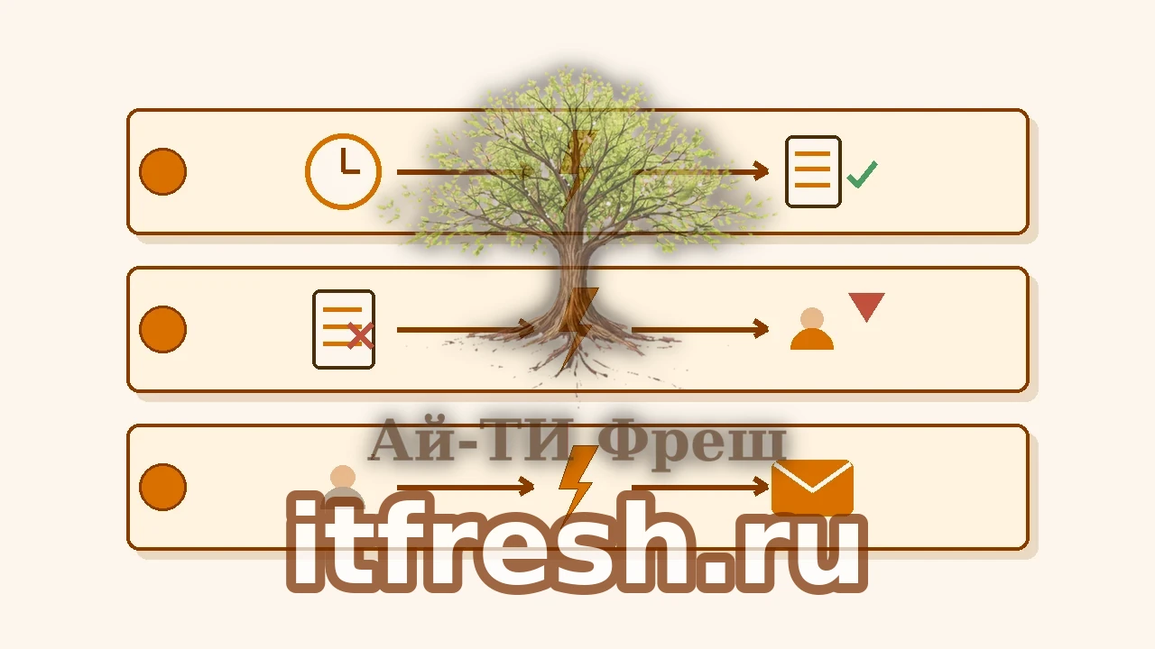 Инфографика трёх workflow: карточки со сценариями триггер-молния-действие — сделка без активности 14 дней, счёт без оплаты, спящий клиент категории A