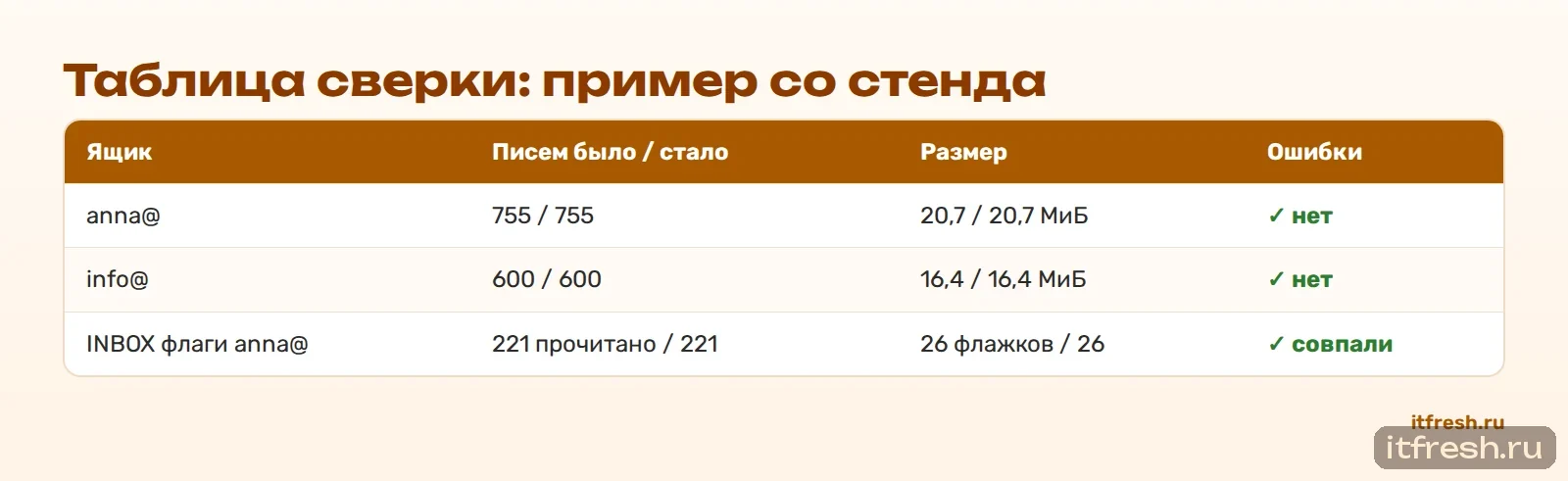 Таблица сверки: пример со стенда