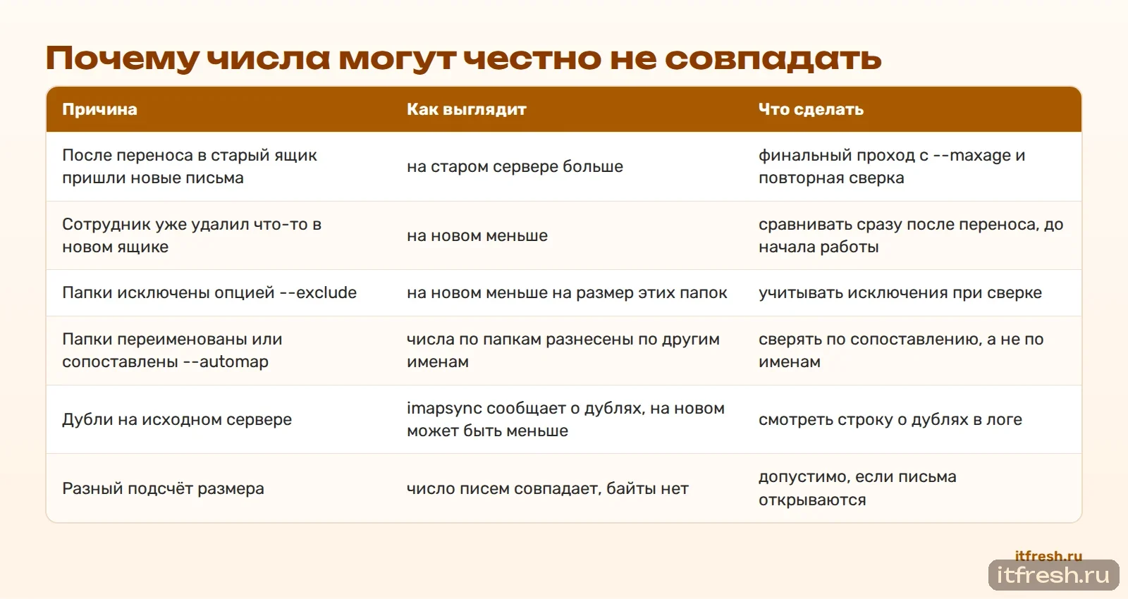 Почему числа могут честно не совпадать