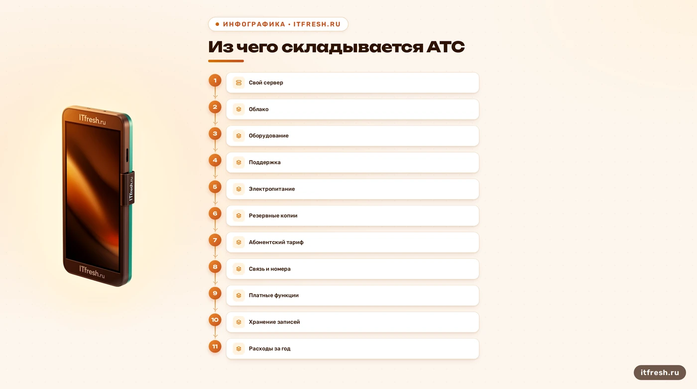 Карта расходов на свою и облачную АТС для расчёта стоимости за год