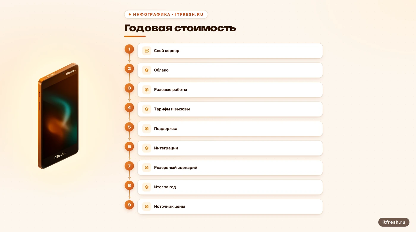 Схема расчёта годовых расходов на свою и облачную АТС