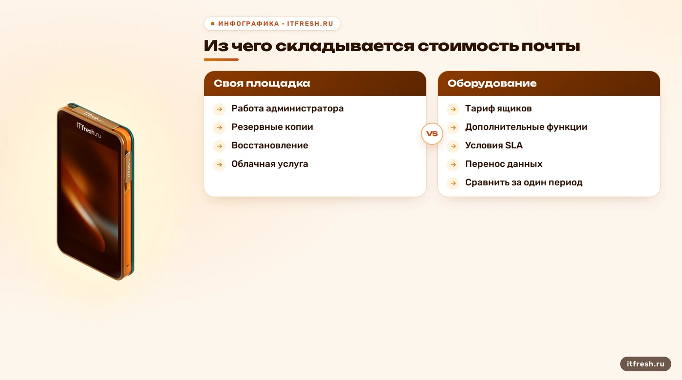 Сравнение затрат на почтовый сервер и облачную почту