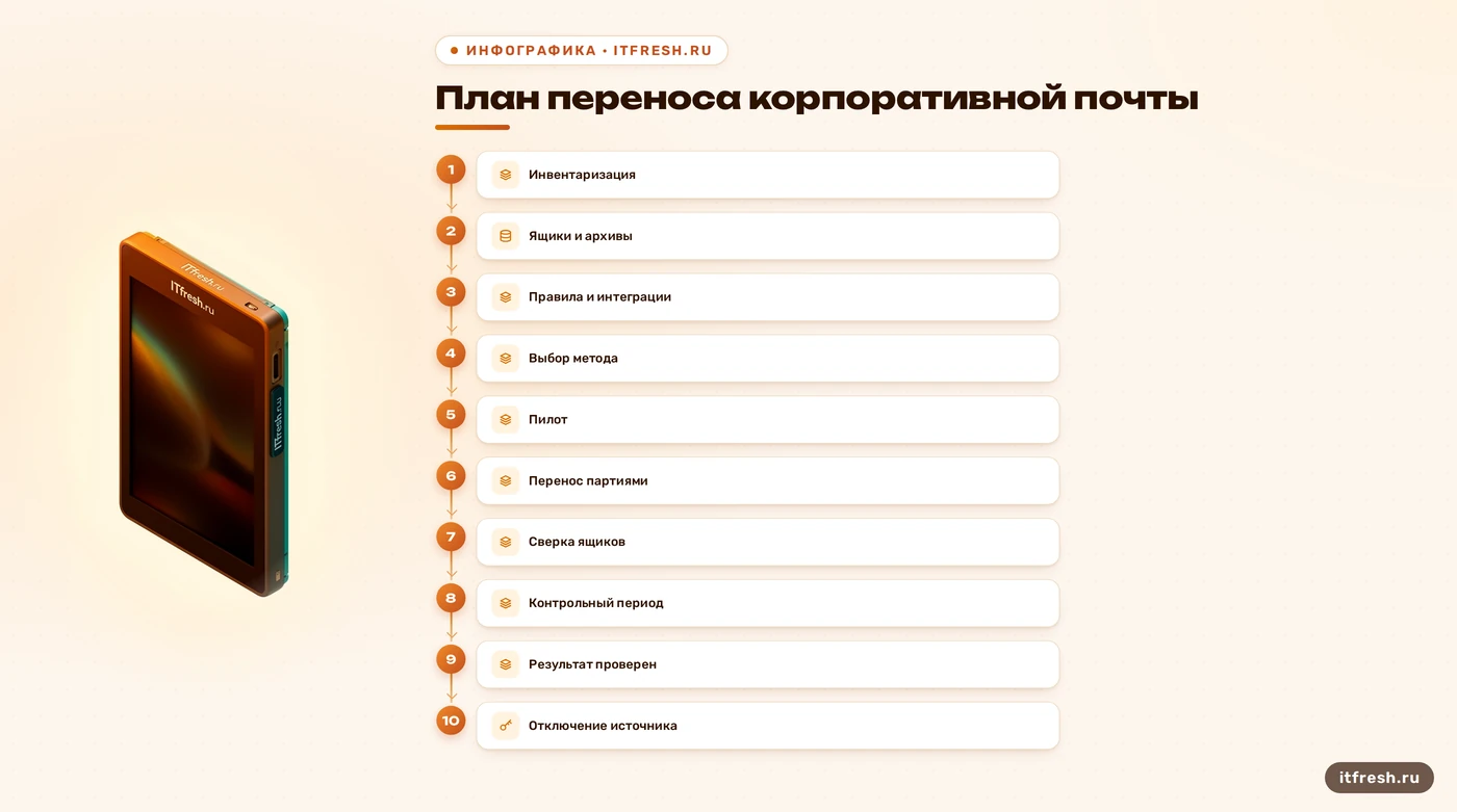 Этапы миграции корпоративной почты с проверкой результата