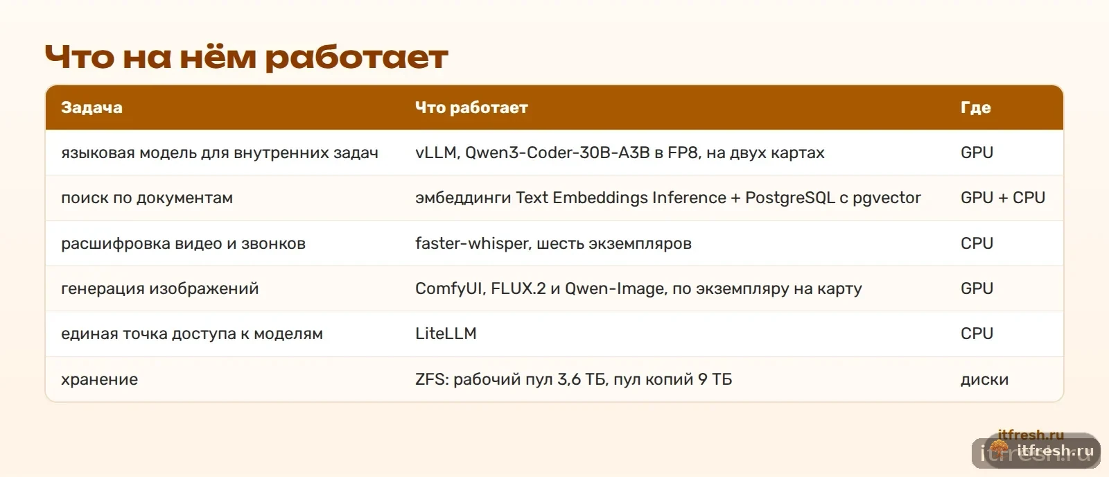 Что на нём работает