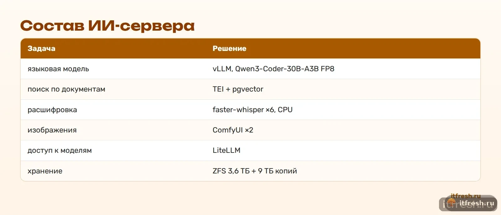 Состав ИИ-сервера