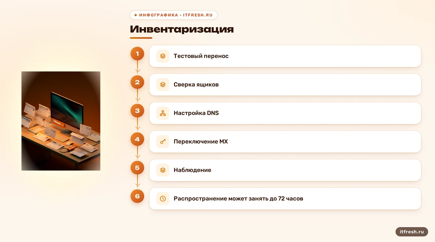 Проверяемые этапы миграции корпоративной почты