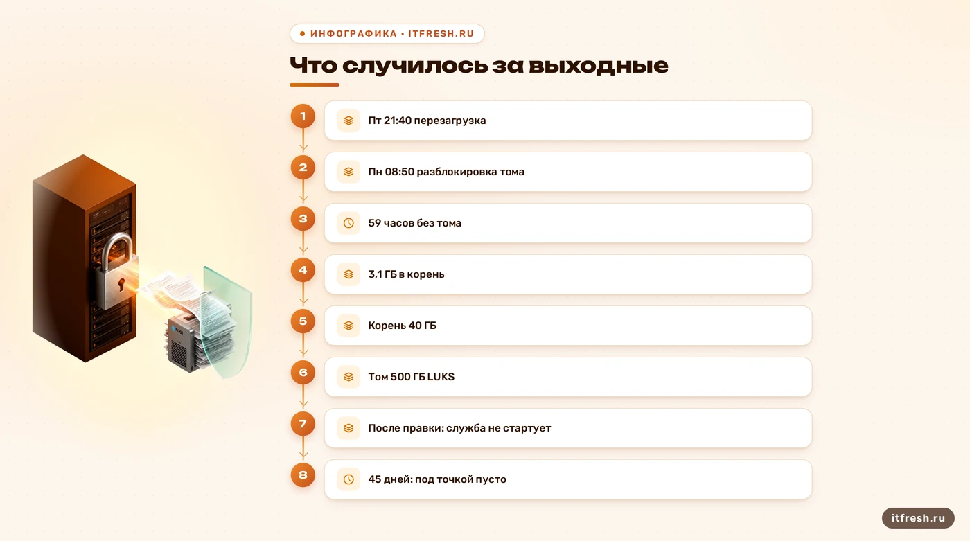Шкала выходных: 59 часов без тома, 3,1 ГБ в корень и результат после привязки службы Linux к тому