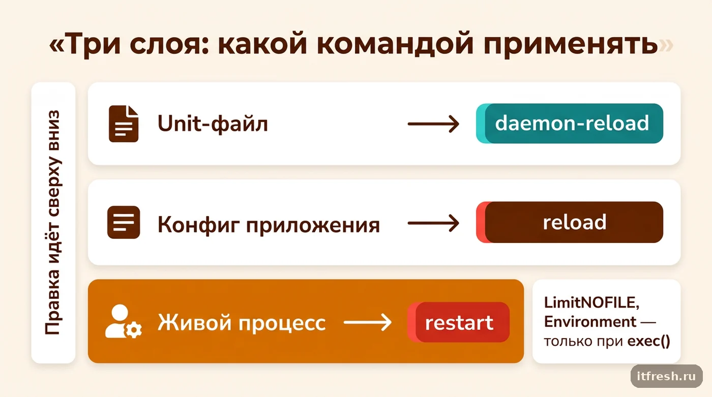 Схема трёх слоёв systemd: unit-файл, конфиг приложения и процесс — daemon-reload, reload и restart