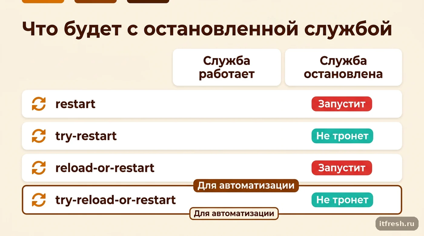 Сравнение restart, try-restart, reload-or-restart и try-reload-or-restart для остановленной службы systemd