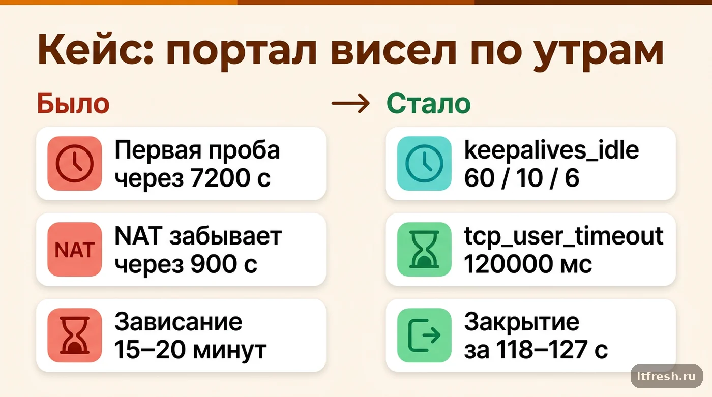 Сравнение до и после настройки keepalive и tcp_user_timeout в libpq и PostgreSQL