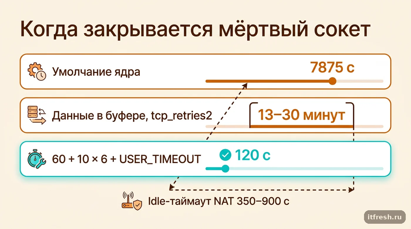 Шкала времени: закрытие мёртвого TCP-сокета по умолчанию, по tcp_retries2 и с настроенным keepalive