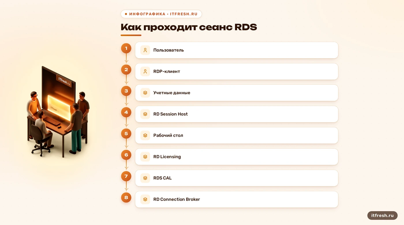 Схема входа пользователя в RDS с проверкой учётных данных и лицензирования.