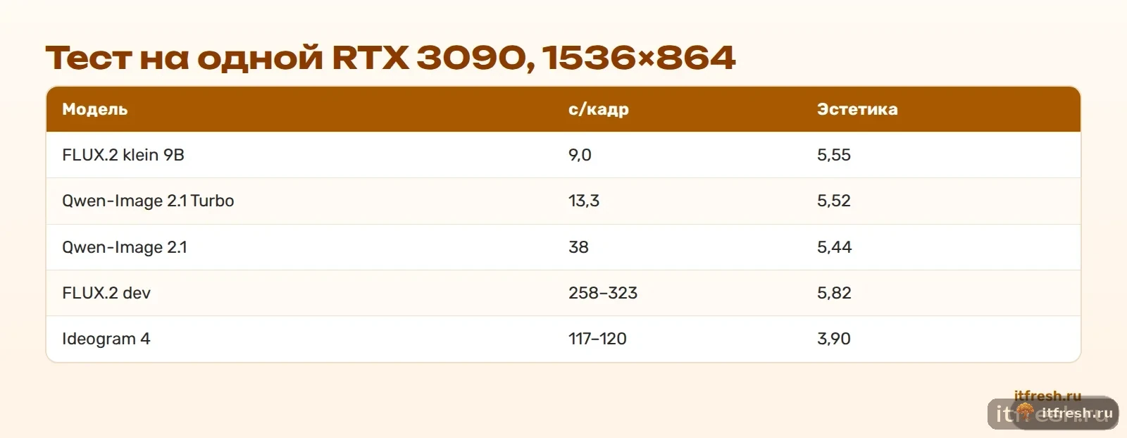 Тест на одной RTX 3090, 1536×864