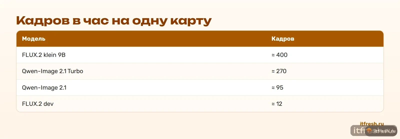 Кадров в час на одну карту