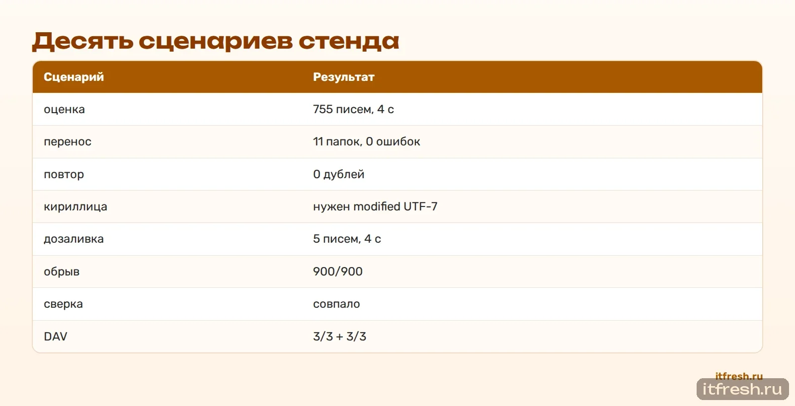 Десять сценариев стенда