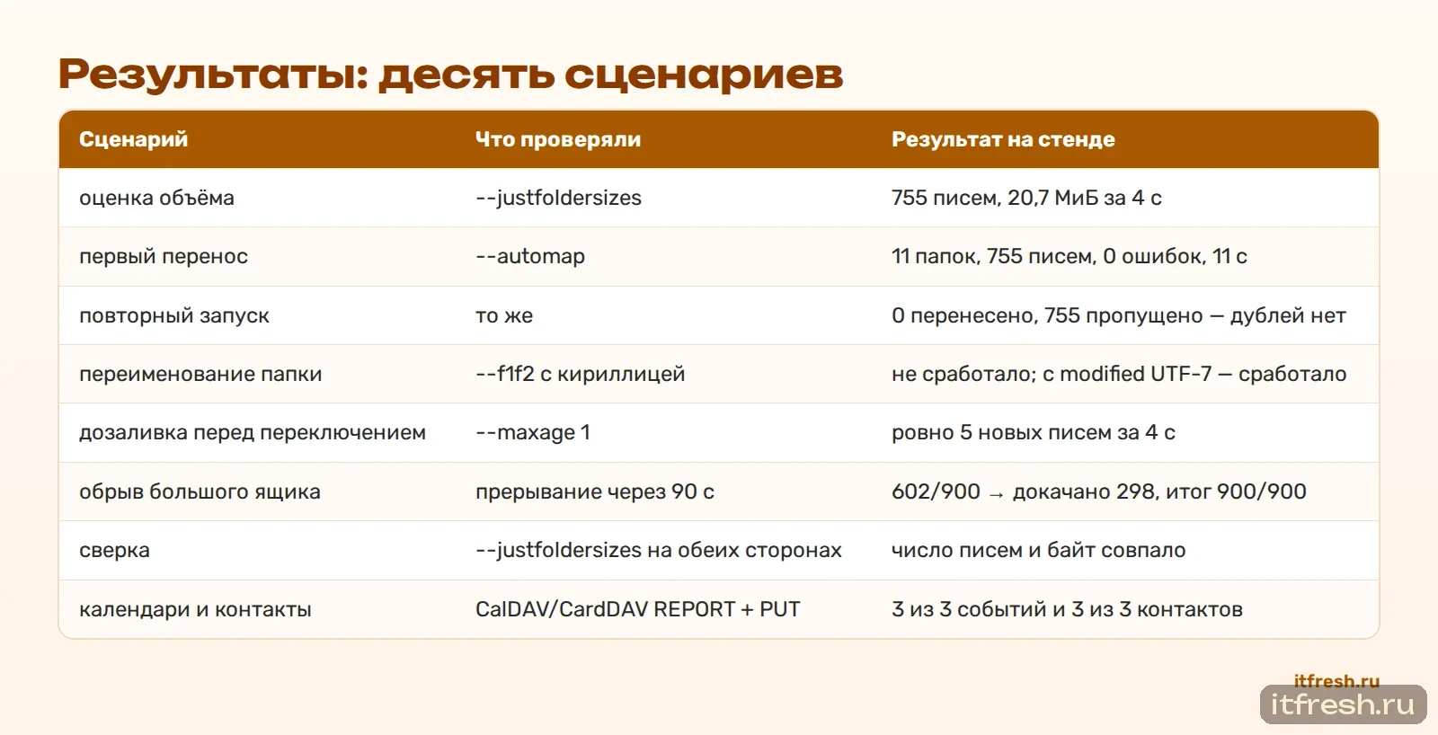 Результаты: десять сценариев