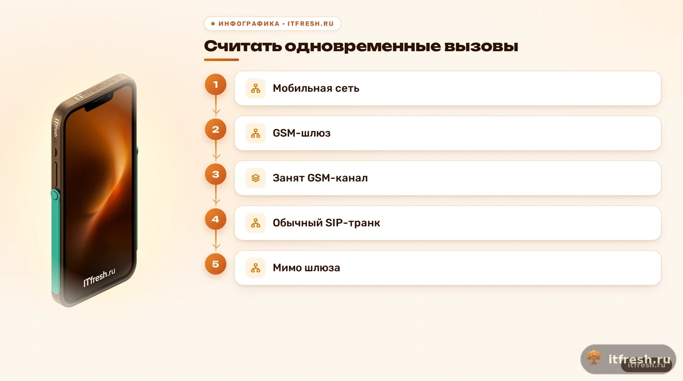 Разделение мобильных вызовов через шлюз и обычного SIP-транка