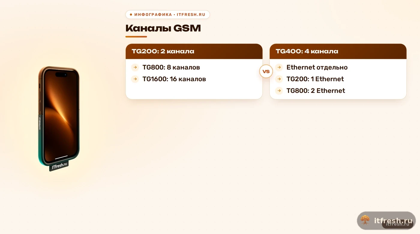 Сравнение GSM-каналов и Ethernet у четырёх моделей TG