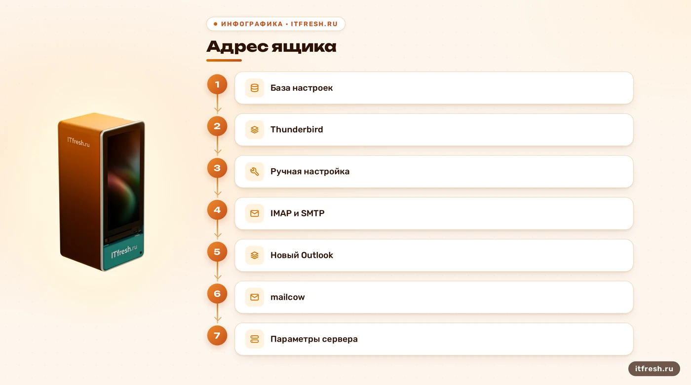 Схема настройки Thunderbird и Outlook для почтового сервера