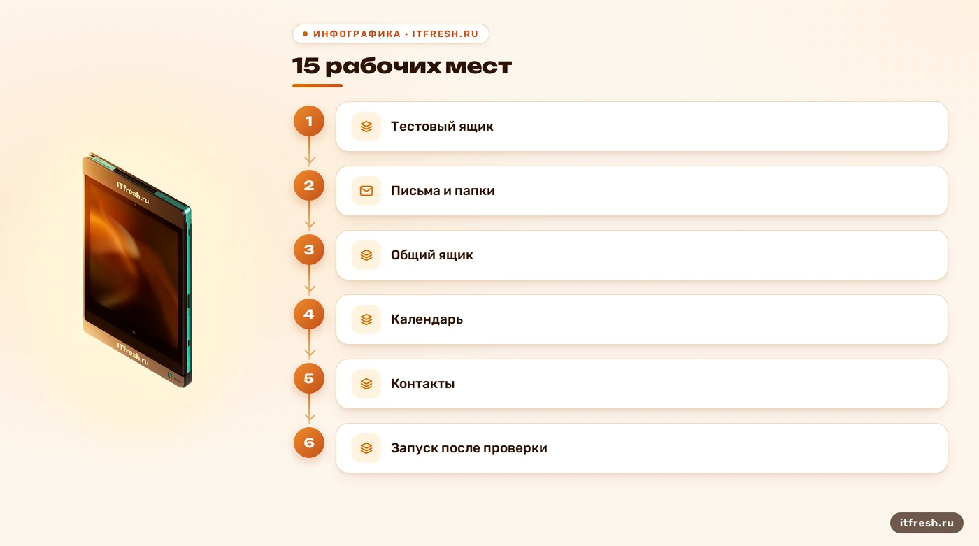 План пилотной проверки почтового клиента для команды из 15 человек