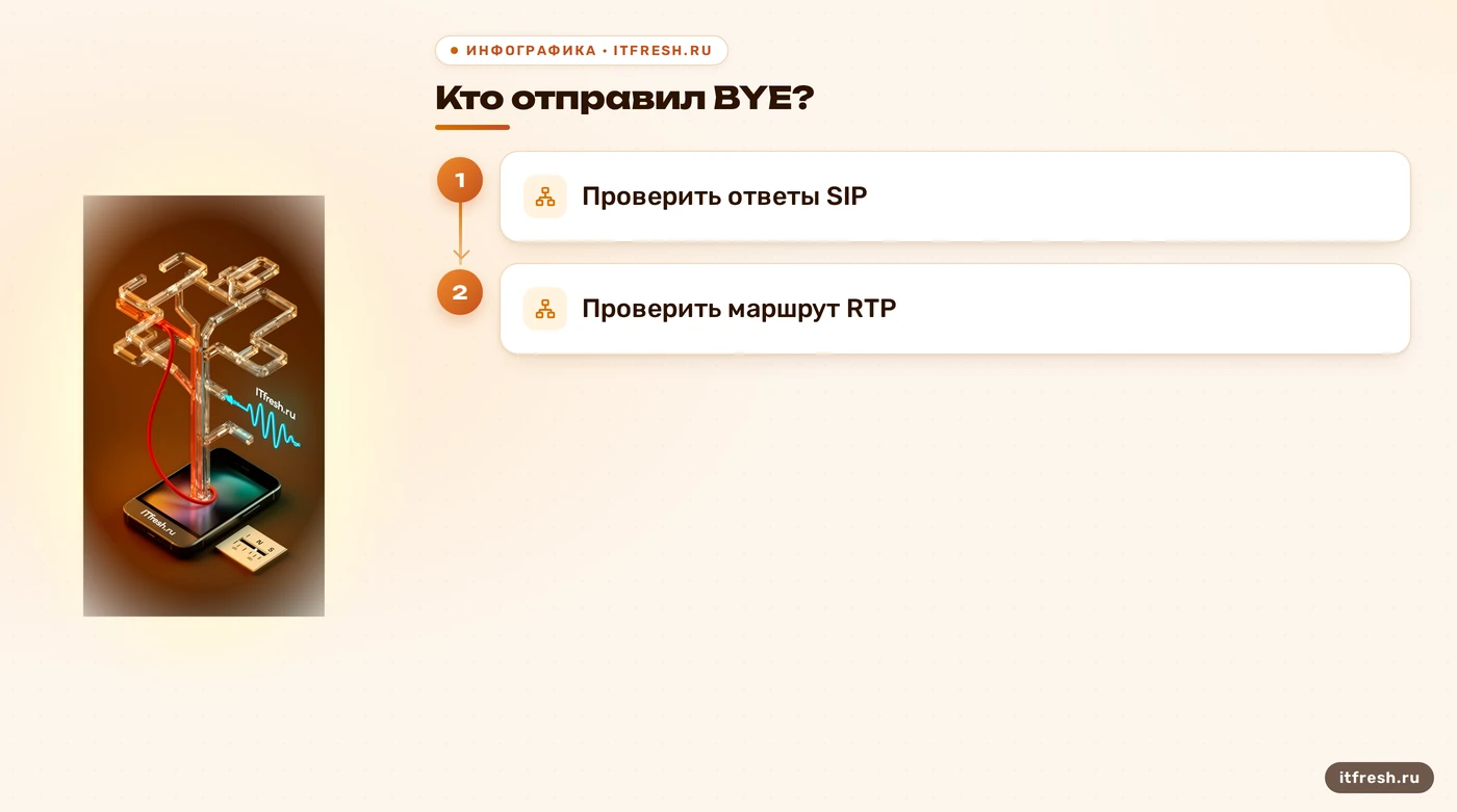Порядок первичной диагностики обрыва вызова