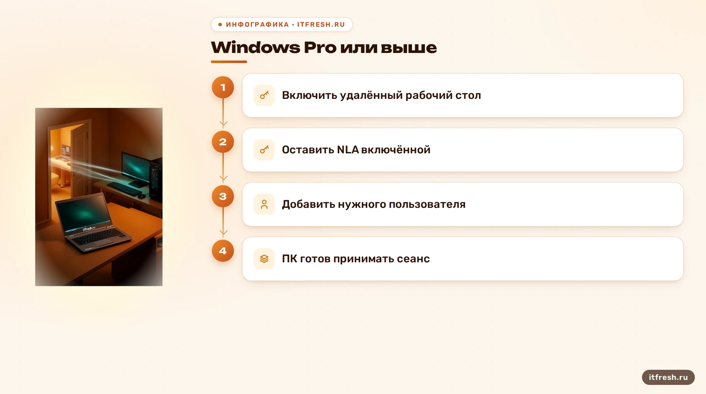 Схема включения RDP и проверки доступа в Windows 11