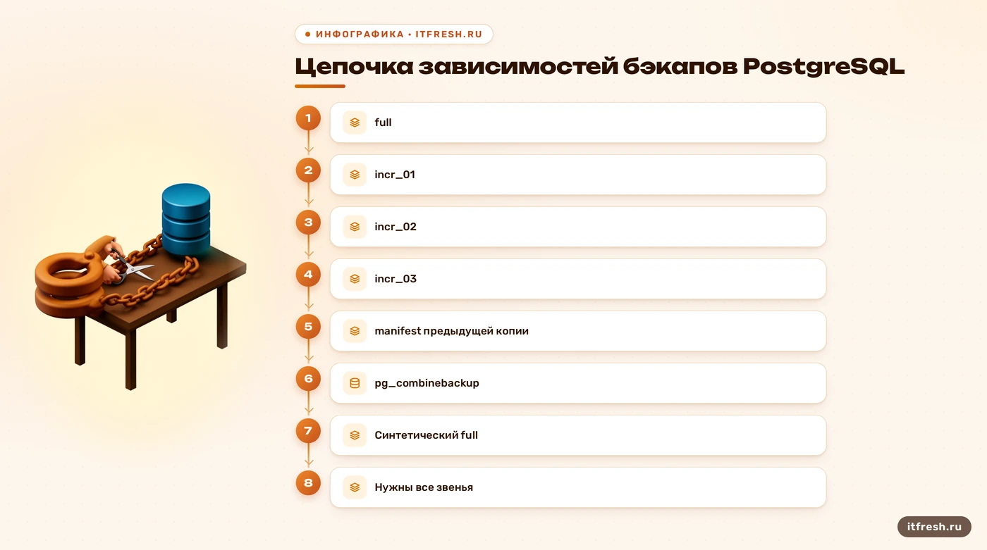 Схема цепочки full и incremental PostgreSQL, из которых pg_combinebackup собирает синтетическую полную копию