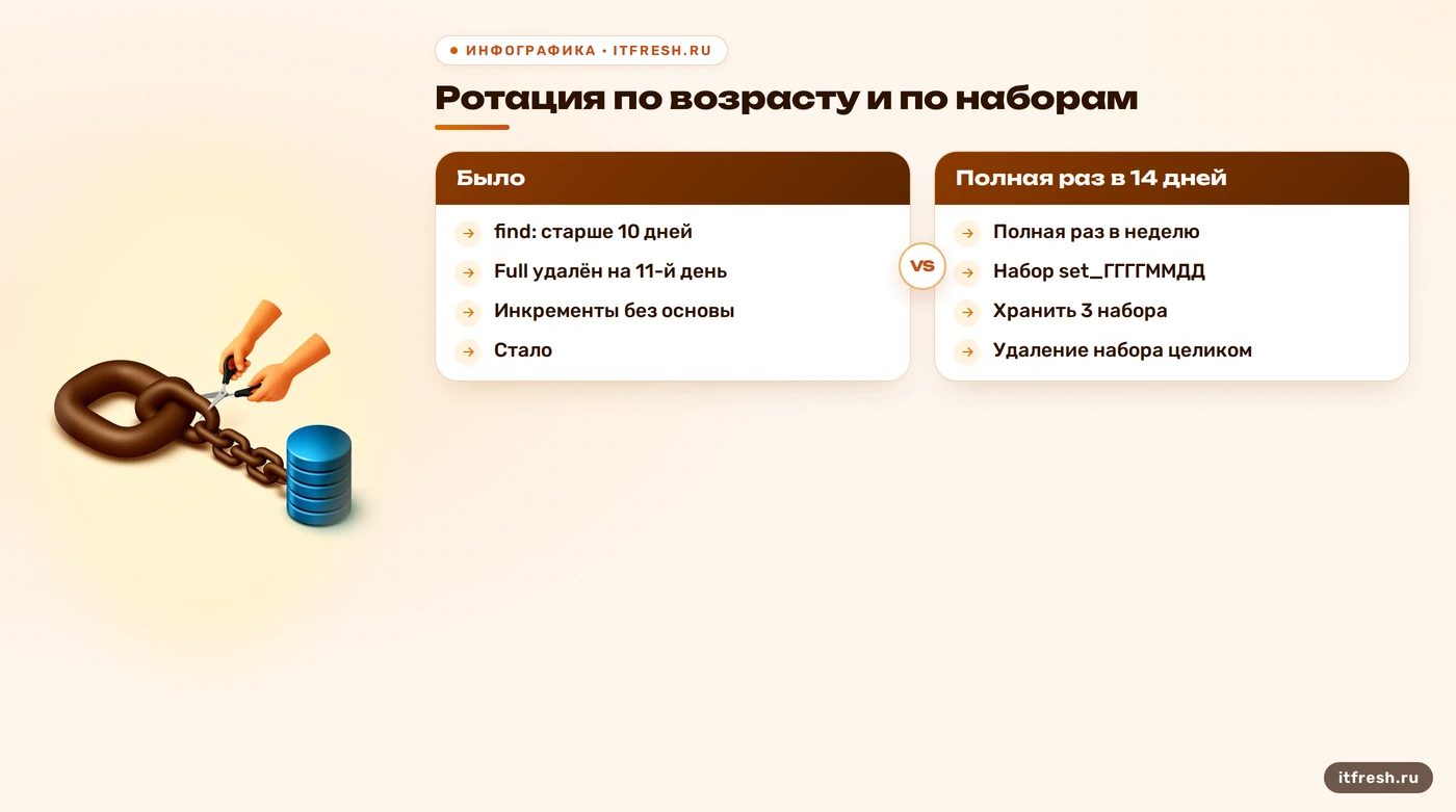 Сравнение ротации бэкапов PostgreSQL по возрасту каталогов и по наборам с полной копией и инкрементами