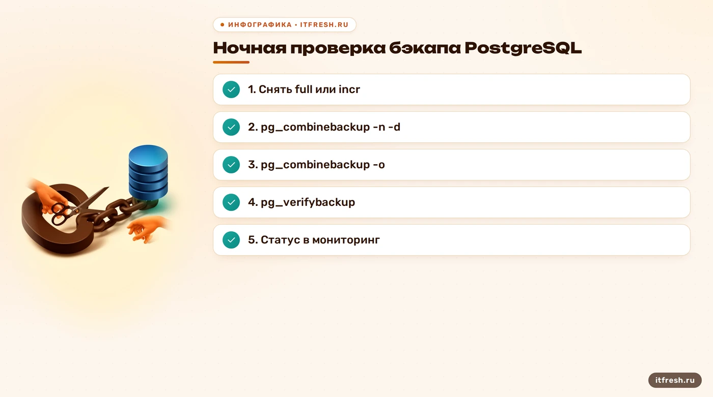 Чек-лист ночной проверки бэкапа PostgreSQL: сборка pg_combinebackup, pg_verifybackup и статус в мониторинг