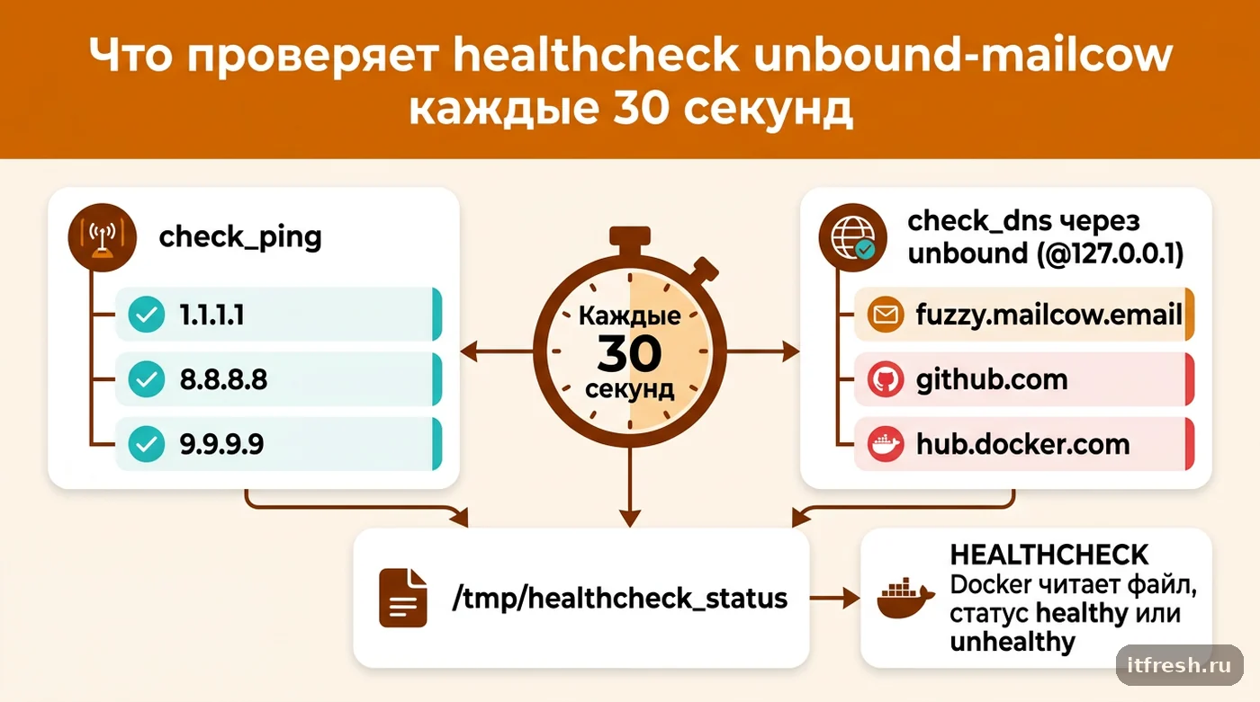 Схема фонового цикла healthcheck.sh: проверка ping трёх IP и dig трёх доменов через unbound каждые 30 секунд