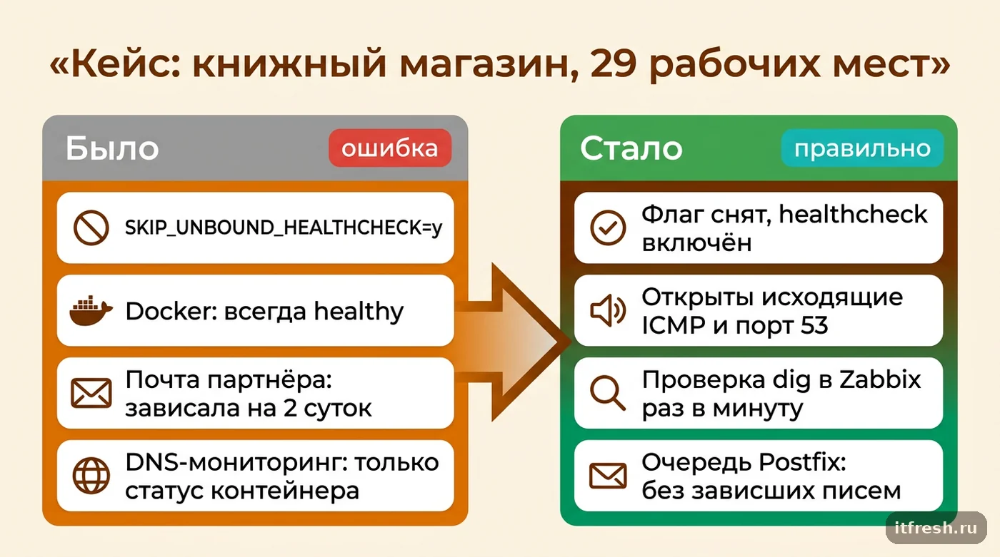 Было и стало после снятия SKIP_UNBOUND_HEALTHCHECK и настройки отдельного мониторинга DNS в mailcow