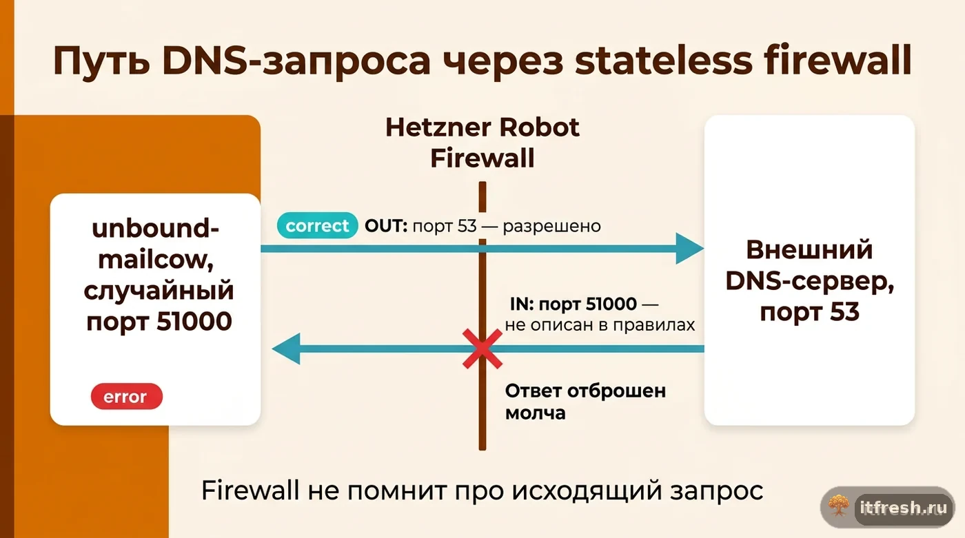 Схема прохождения DNS-запроса и ответа через Hetzner Robot Firewall с разрывом на входящем ответе
