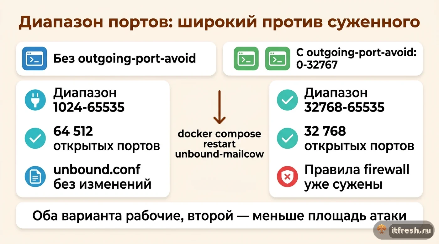 Сравнение диапазона портов unbound до и после outgoing-port-avoid: 64512 против 32768 открытых портов