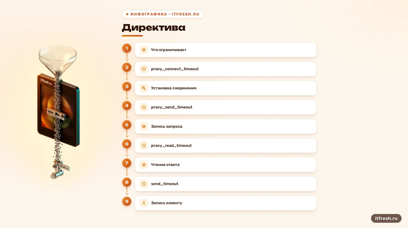 Сопоставление директив таймаута Nginx с этапами запроса