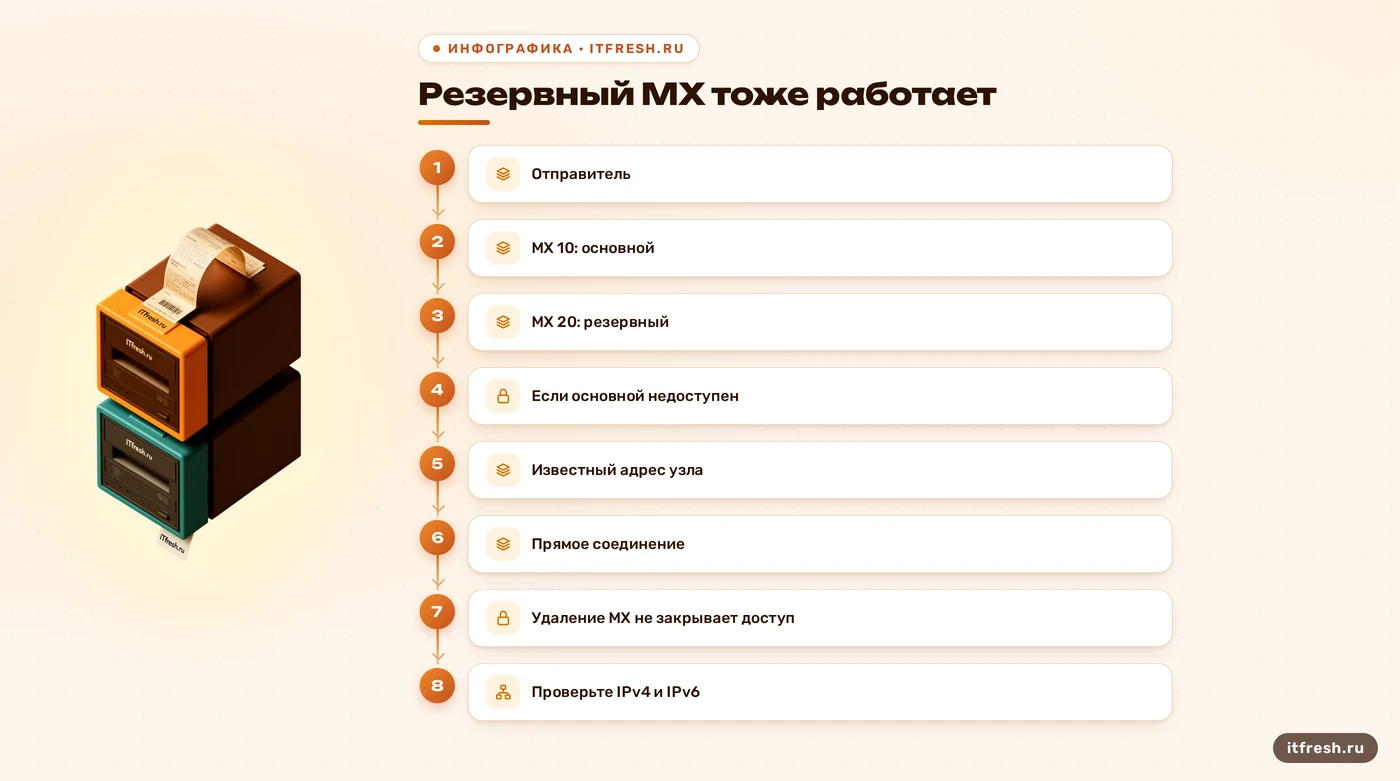 Основной и резервный MX: прямой доступ к старому Exim сохраняется после удаления записи