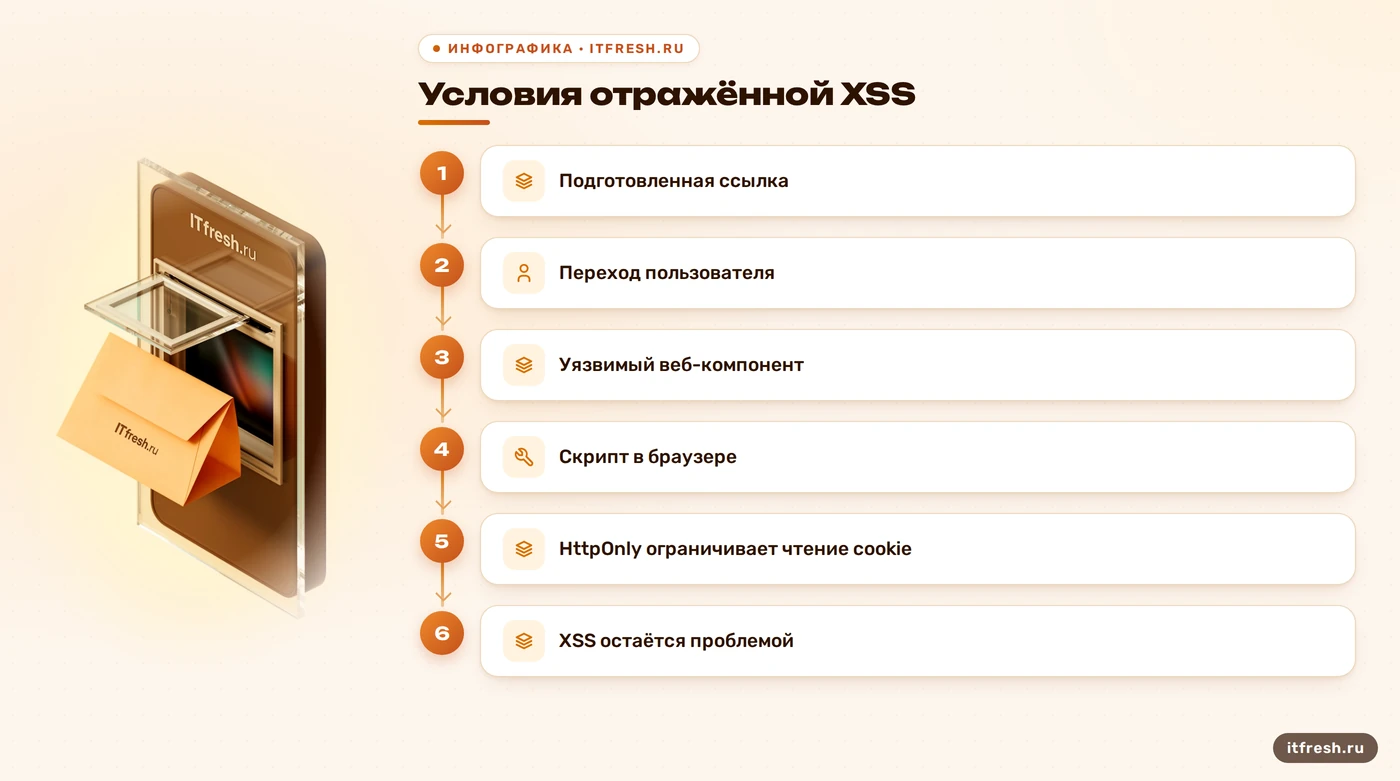 Условия эксплуатации CVE-2022-27926 и ограниченная роль HttpOnly