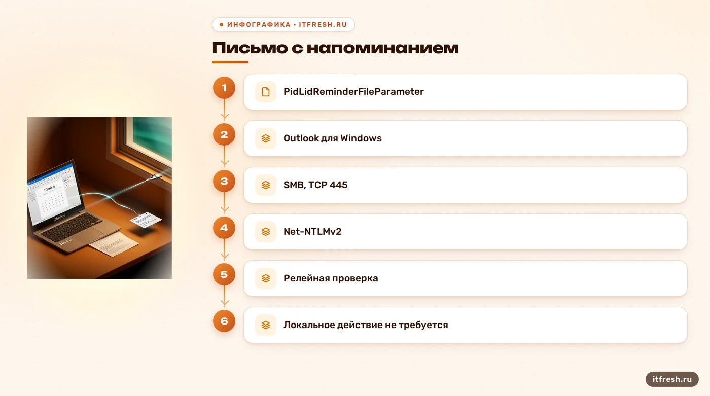 Схема CVE-2023-23397: напоминание Outlook обращается к внешнему SMB-узлу