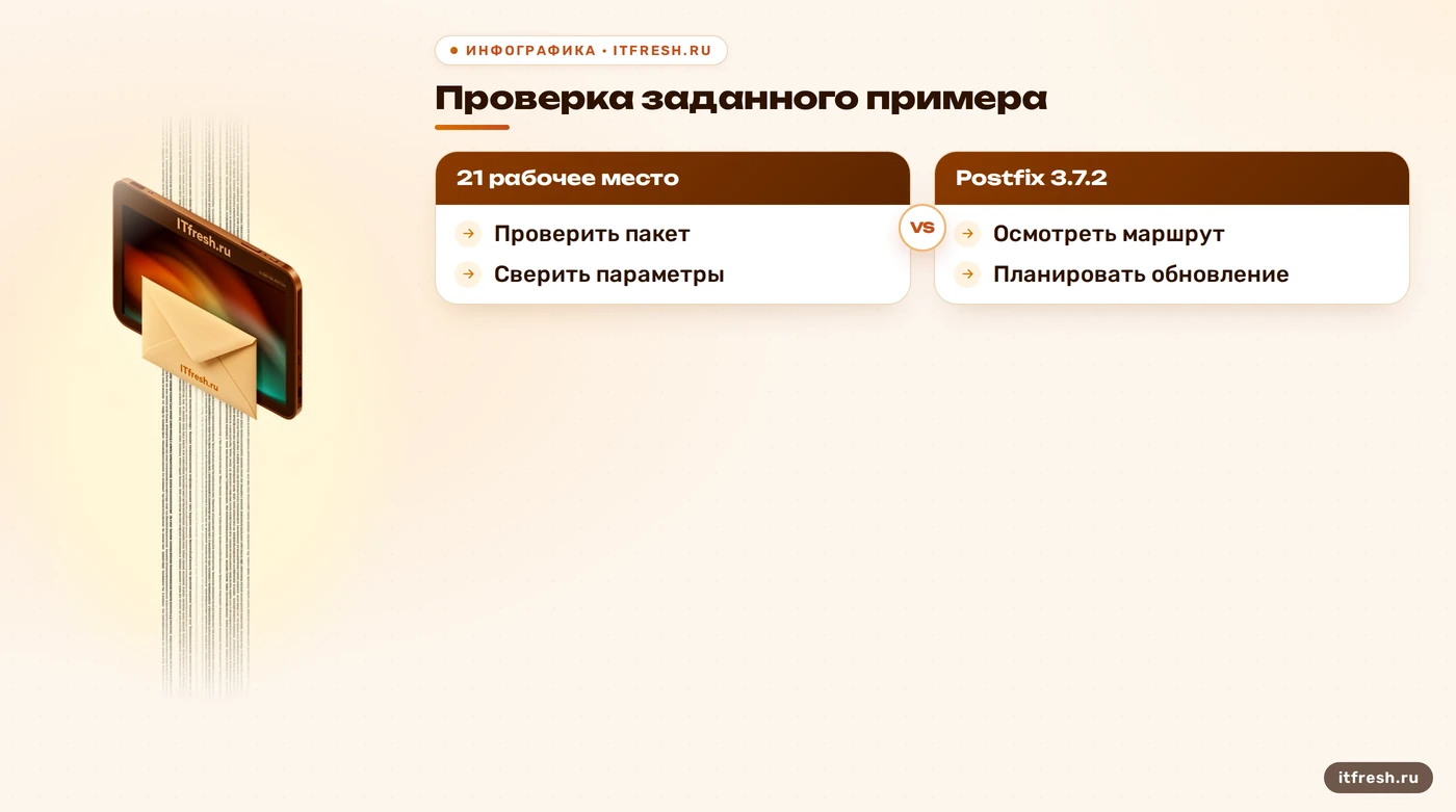 Проверка условного Postfix 3.7.2 в компании на 21 рабочее место