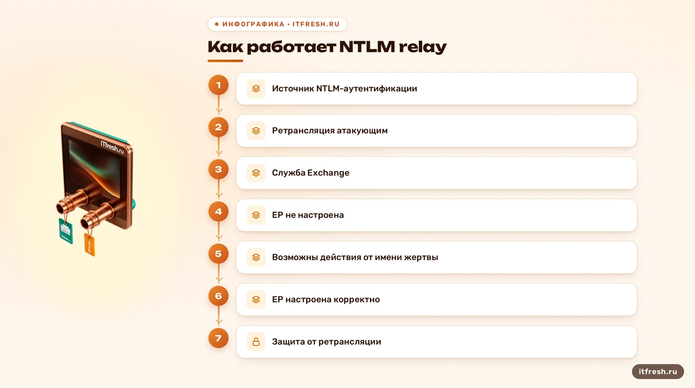 Механизм CVE-2024-21410: ретрансляция NTLM-аутентификации и роль Extended Protection