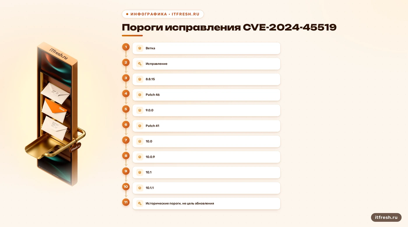 Исторические версии Zimbra с исправлением CVE-2024-45519 по четырём веткам.
