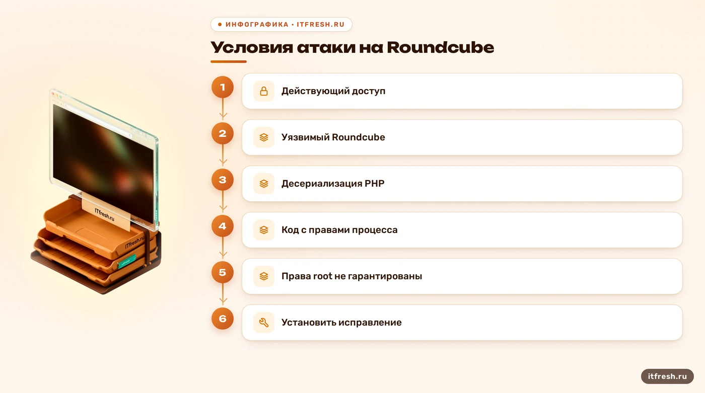 Условия эксплуатации CVE-2025-49113: вход, уязвимое приложение и выполнение кода