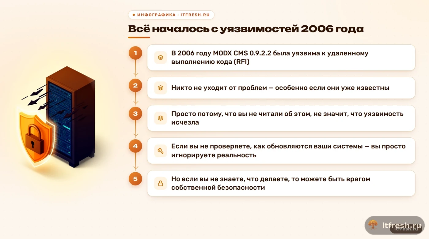 Всё началось с уязвимостей 2006 года: В 2006 году MODX CMS 0.9.2.2 была уязвима к удаленному выполнению кода (RFI)