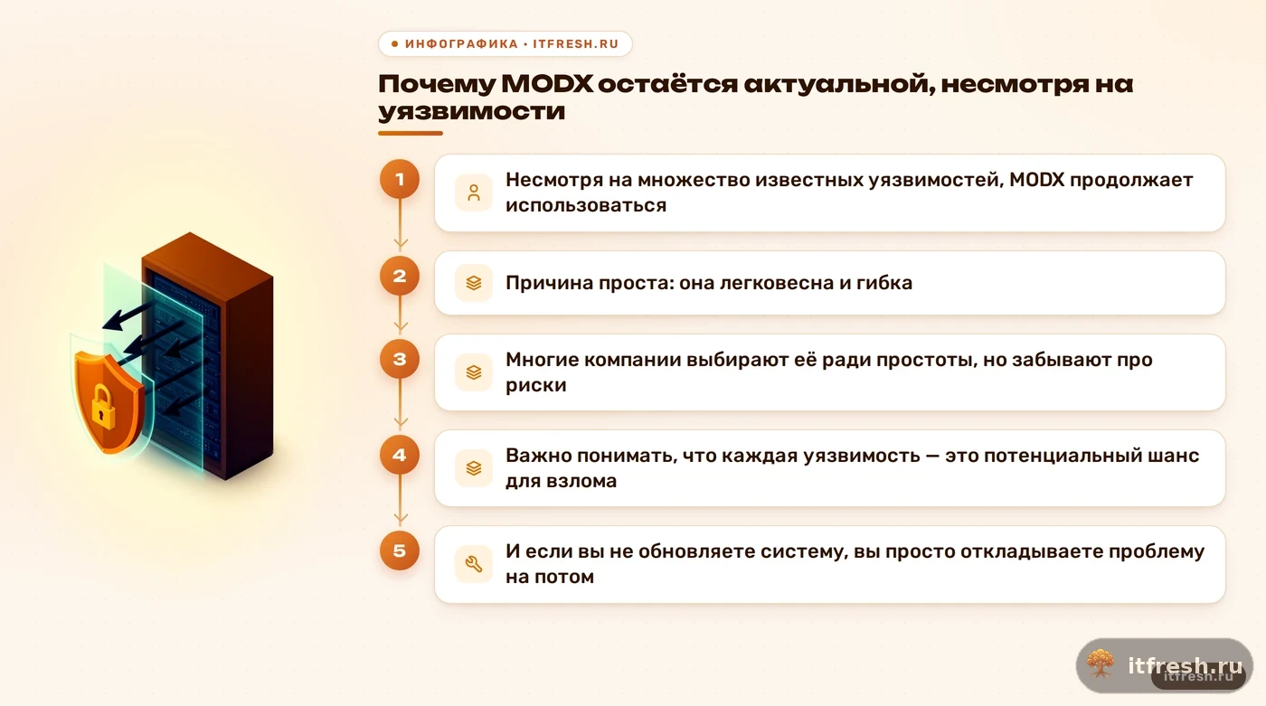 Почему MODX остаётся актуальной, несмотря на уязвимости: Несмотря на множество известных уязвимостей, MODX продолжает использоваться