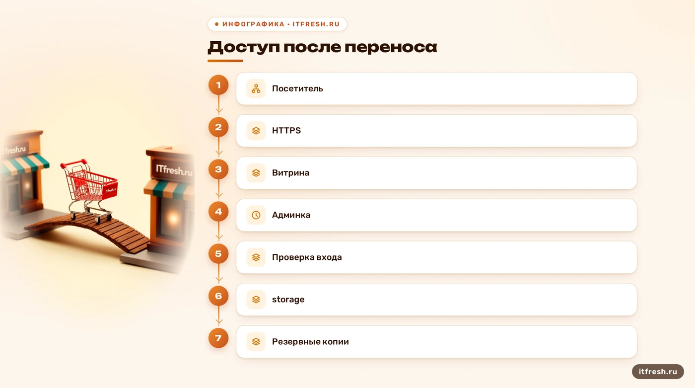 Схема доступа к витрине, админке и служебным данным OpenCart